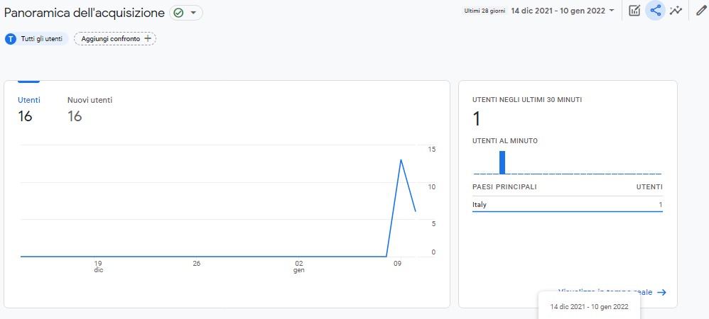 Screenshot risultati di Google Analytics